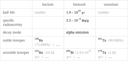  | barium | bismuth | tantalum half-life | (stable) | 1.9×10^19 yr | (stable) specific radioactivity | | 3.3×10^-6 Bq/g |  decay mode | | alpha emission |  stable isotopes | Ba-138 (71.698%) | ... | | Ta-181 (99.988%) unstable isotopes | Ba-133 (10.52 yr) | ... | Bi-209 (1.9×10^19 yr) | ... | Ta-179 (1.82 yr) | ...