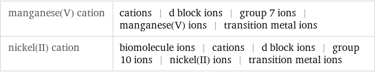 manganese(V) cation | cations | d block ions | group 7 ions | manganese(V) ions | transition metal ions nickel(II) cation | biomolecule ions | cations | d block ions | group 10 ions | nickel(II) ions | transition metal ions