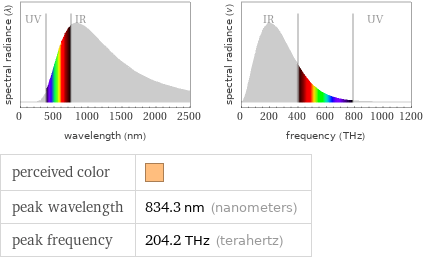   perceived color |  peak wavelength | 834.3 nm (nanometers) peak frequency | 204.2 THz (terahertz)