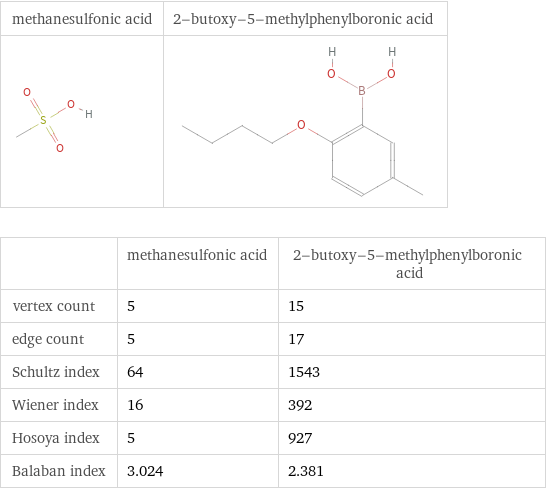   | methanesulfonic acid | 2-butoxy-5-methylphenylboronic acid vertex count | 5 | 15 edge count | 5 | 17 Schultz index | 64 | 1543 Wiener index | 16 | 392 Hosoya index | 5 | 927 Balaban index | 3.024 | 2.381