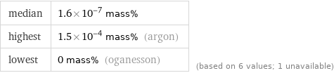 median | 1.6×10^-7 mass% highest | 1.5×10^-4 mass% (argon) lowest | 0 mass% (oganesson) | (based on 6 values; 1 unavailable)