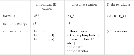  | chromium(III) cation | phosphate anion | D-threo-aldose formula | Cr^(3+) | (PO_4)^(3-) | O(CHOH)_4CHR net ionic charge | +3 | -3 |  alternate names | chromic | chromium(III) | chromium(3+) | orthophosphate | tetraoxophosphate | tetraoxidophosphate | phosphate | phosphate(3-) | (2S, 3R)-aldose