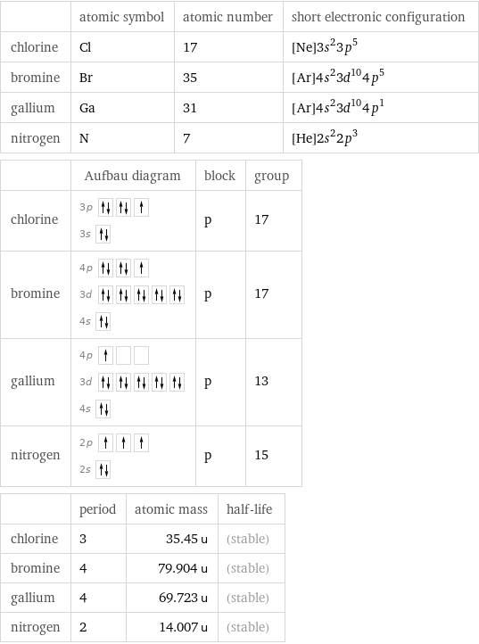  | atomic symbol | atomic number | short electronic configuration chlorine | Cl | 17 | [Ne]3s^23p^5 bromine | Br | 35 | [Ar]4s^23d^104p^5 gallium | Ga | 31 | [Ar]4s^23d^104p^1 nitrogen | N | 7 | [He]2s^22p^3  | Aufbau diagram | block | group chlorine | 3p  3s | p | 17 bromine | 4p  3d  4s | p | 17 gallium | 4p  3d  4s | p | 13 nitrogen | 2p  2s | p | 15  | period | atomic mass | half-life chlorine | 3 | 35.45 u | (stable) bromine | 4 | 79.904 u | (stable) gallium | 4 | 69.723 u | (stable) nitrogen | 2 | 14.007 u | (stable)