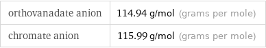 orthovanadate anion | 114.94 g/mol (grams per mole) chromate anion | 115.99 g/mol (grams per mole)