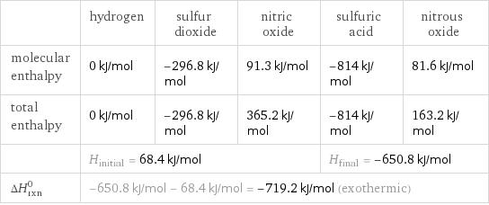  | hydrogen | sulfur dioxide | nitric oxide | sulfuric acid | nitrous oxide molecular enthalpy | 0 kJ/mol | -296.8 kJ/mol | 91.3 kJ/mol | -814 kJ/mol | 81.6 kJ/mol total enthalpy | 0 kJ/mol | -296.8 kJ/mol | 365.2 kJ/mol | -814 kJ/mol | 163.2 kJ/mol  | H_initial = 68.4 kJ/mol | | | H_final = -650.8 kJ/mol |  ΔH_rxn^0 | -650.8 kJ/mol - 68.4 kJ/mol = -719.2 kJ/mol (exothermic) | | | |  