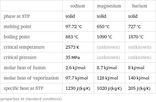  | sodium | magnesium | barium phase at STP | solid | solid | solid melting point | 97.72 °C | 650 °C | 727 °C boiling point | 883 °C | 1090 °C | 1870 °C critical temperature | 2573 K | (unknown) | (unknown) critical pressure | 35 MPa | (unknown) | (unknown) molar heat of fusion | 2.6 kJ/mol | 8.7 kJ/mol | 8 kJ/mol molar heat of vaporization | 97.7 kJ/mol | 128 kJ/mol | 140 kJ/mol specific heat at STP | 1230 J/(kg K) | 1020 J/(kg K) | 205 J/(kg K) (properties at standard conditions)