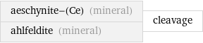 aeschynite-(Ce) (mineral) ahlfeldite (mineral) | cleavage