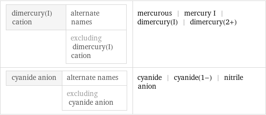dimercury(I) cation | alternate names  | excluding dimercury(I) cation | mercurous | mercury I | dimercury(I) | dimercury(2+) cyanide anion | alternate names  | excluding cyanide anion | cyanide | cyanide(1-) | nitrile anion