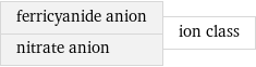 ferricyanide anion nitrate anion | ion class