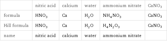  | nitric acid | calcium | water | ammonium nitrate | CaNO3 formula | HNO_3 | Ca | H_2O | NH_4NO_3 | CaNO3 Hill formula | HNO_3 | Ca | H_2O | H_4N_2O_3 | CaNO3 name | nitric acid | calcium | water | ammonium nitrate | 