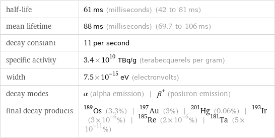 half-life | 61 ms (milliseconds) (42 to 81 ms) mean lifetime | 88 ms (milliseconds) (69.7 to 106 ms) decay constant | 11 per second specific activity | 3.4×10^10 TBq/g (terabecquerels per gram) width | 7.5×10^-15 eV (electronvolts) decay modes | α (alpha emission) | β^+ (positron emission) final decay products | Os-189 (3.3%) | Au-197 (3%) | Hg-201 (0.06%) | Ir-193 (3×10^-6%) | Re-185 (2×10^-6%) | Ta-181 (5×10^-11%)