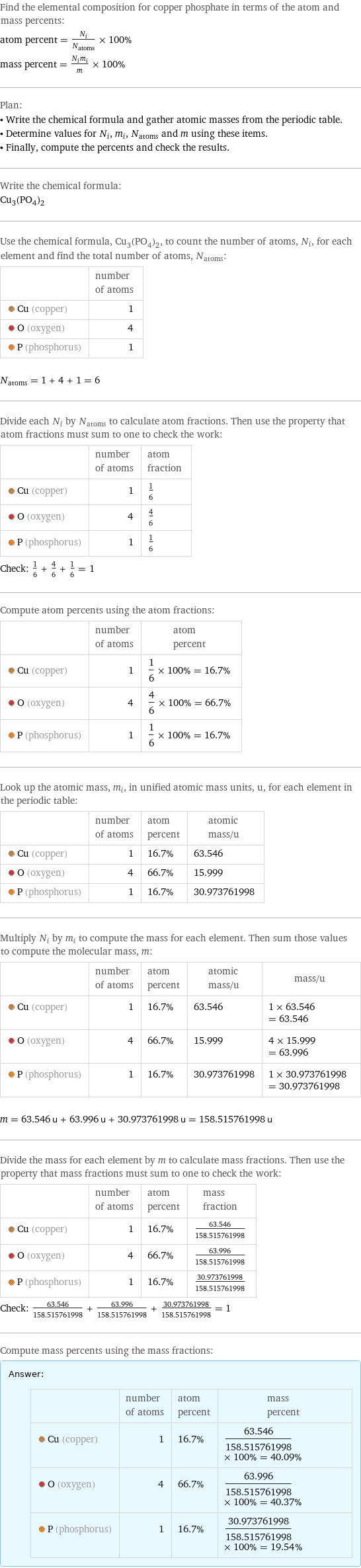 Find the elemental composition for copper phosphate in terms of the atom and mass percents: atom percent = N_i/N_atoms × 100% mass percent = (N_im_i)/m × 100% Plan: • Write the chemical formula and gather atomic masses from the periodic table. • Determine values for N_i, m_i, N_atoms and m using these items. • Finally, compute the percents and check the results. Write the chemical formula: Cu_3(PO_4)_2 Use the chemical formula, Cu_3(PO_4)_2, to count the number of atoms, N_i, for each element and find the total number of atoms, N_atoms:  | number of atoms  Cu (copper) | 1  O (oxygen) | 4  P (phosphorus) | 1  N_atoms = 1 + 4 + 1 = 6 Divide each N_i by N_atoms to calculate atom fractions. Then use the property that atom fractions must sum to one to check the work:  | number of atoms | atom fraction  Cu (copper) | 1 | 1/6  O (oxygen) | 4 | 4/6  P (phosphorus) | 1 | 1/6 Check: 1/6 + 4/6 + 1/6 = 1 Compute atom percents using the atom fractions:  | number of atoms | atom percent  Cu (copper) | 1 | 1/6 × 100% = 16.7%  O (oxygen) | 4 | 4/6 × 100% = 66.7%  P (phosphorus) | 1 | 1/6 × 100% = 16.7% Look up the atomic mass, m_i, in unified atomic mass units, u, for each element in the periodic table:  | number of atoms | atom percent | atomic mass/u  Cu (copper) | 1 | 16.7% | 63.546  O (oxygen) | 4 | 66.7% | 15.999  P (phosphorus) | 1 | 16.7% | 30.973761998 Multiply N_i by m_i to compute the mass for each element. Then sum those values to compute the molecular mass, m:  | number of atoms | atom percent | atomic mass/u | mass/u  Cu (copper) | 1 | 16.7% | 63.546 | 1 × 63.546 = 63.546  O (oxygen) | 4 | 66.7% | 15.999 | 4 × 15.999 = 63.996  P (phosphorus) | 1 | 16.7% | 30.973761998 | 1 × 30.973761998 = 30.973761998  m = 63.546 u + 63.996 u + 30.973761998 u = 158.515761998 u Divide the mass for each element by m to calculate mass fractions. Then use the property that mass fractions must sum to one to check the work:  | number of atoms | atom percent | mass fraction  Cu (copper) | 1 | 16.7% | 63.546/158.515761998  O (oxygen) | 4 | 66.7% | 63.996/158.515761998  P (phosphorus) | 1 | 16.7% | 30.973761998/158.515761998 Check: 63.546/158.515761998 + 63.996/158.515761998 + 30.973761998/158.515761998 = 1 Compute mass percents using the mass fractions: Answer: |   | | number of atoms | atom percent | mass percent  Cu (copper) | 1 | 16.7% | 63.546/158.515761998 × 100% = 40.09%  O (oxygen) | 4 | 66.7% | 63.996/158.515761998 × 100% = 40.37%  P (phosphorus) | 1 | 16.7% | 30.973761998/158.515761998 × 100% = 19.54%