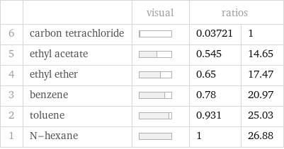  | | visual | ratios |  6 | carbon tetrachloride | | 0.03721 | 1 5 | ethyl acetate | | 0.545 | 14.65 4 | ethyl ether | | 0.65 | 17.47 3 | benzene | | 0.78 | 20.97 2 | toluene | | 0.931 | 25.03 1 | N-hexane | | 1 | 26.88