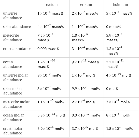  | cerium | erbium | holmium universe abundance | 1×10^-6 mass% | 2×10^-7 mass% | 5×10^-8 mass% solar abundance | 4×10^-7 mass% | 1×10^-7 mass% | 0 mass% meteorite abundance | 7.5×10^-5 mass% | 1.8×10^-5 mass% | 5.9×10^-6 mass% crust abundance | 0.006 mass% | 3×10^-4 mass% | 1.2×10^-4 mass% ocean abundance | 1.2×10^-10 mass% | 9×10^-11 mass% | 2.2×10^-11 mass% universe molar abundance | 9×10^-9 mol% | 1×10^-9 mol% | 4×10^-10 mol% solar molar abundance | 3×10^-9 mol% | 9.9×10^-10 mol% | 0 mol% meteorite molar abundance | 1.1×10^-5 mol% | 2×10^-6 mol% | 7×10^-7 mol% ocean molar abundance | 5.3×10^-12 mol% | 3.3×10^-12 mol% | 8×10^-6 mol% crust molar abundance | 8.9×10^-4 mol% | 3.7×10^-5 mol% | 1.5×10^-5 mol%