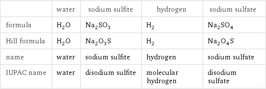  | water | sodium sulfite | hydrogen | sodium sulfate formula | H_2O | Na_2SO_3 | H_2 | Na_2SO_4 Hill formula | H_2O | Na_2O_3S | H_2 | Na_2O_4S name | water | sodium sulfite | hydrogen | sodium sulfate IUPAC name | water | disodium sulfite | molecular hydrogen | disodium sulfate