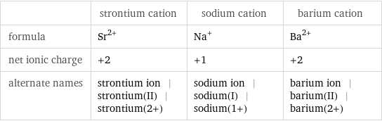  | strontium cation | sodium cation | barium cation formula | Sr^(2+) | Na^+ | Ba^(2+) net ionic charge | +2 | +1 | +2 alternate names | strontium ion | strontium(II) | strontium(2+) | sodium ion | sodium(I) | sodium(1+) | barium ion | barium(II) | barium(2+)