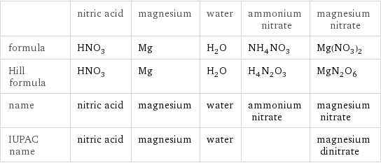  | nitric acid | magnesium | water | ammonium nitrate | magnesium nitrate formula | HNO_3 | Mg | H_2O | NH_4NO_3 | Mg(NO_3)_2 Hill formula | HNO_3 | Mg | H_2O | H_4N_2O_3 | MgN_2O_6 name | nitric acid | magnesium | water | ammonium nitrate | magnesium nitrate IUPAC name | nitric acid | magnesium | water | | magnesium dinitrate