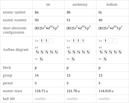  | tin | antimony | indium atomic symbol | Sn | Sb | In atomic number | 50 | 51 | 49 short electronic configuration | [Kr]5s^24d^105p^2 | [Kr]5s^24d^105p^3 | [Kr]5s^24d^105p^1 Aufbau diagram | 5p  4d  5s | 5p  4d  5s | 5p  4d  5s  block | p | p | p group | 14 | 15 | 13 period | 5 | 5 | 5 atomic mass | 118.71 u | 121.76 u | 114.818 u half-life | (stable) | (stable) | (stable)