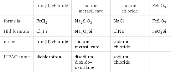  | iron(II) chloride | sodium metasilicate | sodium chloride | FeSiO3 formula | FeCl_2 | Na_2SiO_3 | NaCl | FeSiO3 Hill formula | Cl_2Fe | Na_2O_3Si | ClNa | FeO3Si name | iron(II) chloride | sodium metasilicate | sodium chloride |  IUPAC name | dichloroiron | disodium dioxido-oxosilane | sodium chloride | 