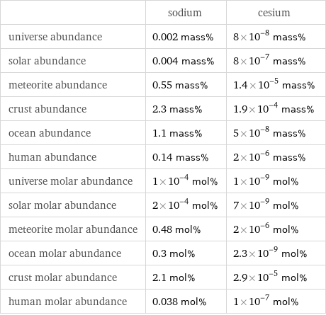  | sodium | cesium universe abundance | 0.002 mass% | 8×10^-8 mass% solar abundance | 0.004 mass% | 8×10^-7 mass% meteorite abundance | 0.55 mass% | 1.4×10^-5 mass% crust abundance | 2.3 mass% | 1.9×10^-4 mass% ocean abundance | 1.1 mass% | 5×10^-8 mass% human abundance | 0.14 mass% | 2×10^-6 mass% universe molar abundance | 1×10^-4 mol% | 1×10^-9 mol% solar molar abundance | 2×10^-4 mol% | 7×10^-9 mol% meteorite molar abundance | 0.48 mol% | 2×10^-6 mol% ocean molar abundance | 0.3 mol% | 2.3×10^-9 mol% crust molar abundance | 2.1 mol% | 2.9×10^-5 mol% human molar abundance | 0.038 mol% | 1×10^-7 mol%