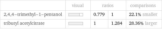  | visual | ratios | | comparisons 2, 4, 4-trimethyl-1-pentanol | | 0.779 | 1 | 22.1% smaller tributyl acetylcitrate | | 1 | 1.284 | 28.36% larger