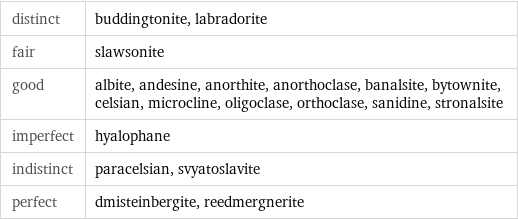 distinct | buddingtonite, labradorite fair | slawsonite good | albite, andesine, anorthite, anorthoclase, banalsite, bytownite, celsian, microcline, oligoclase, orthoclase, sanidine, stronalsite imperfect | hyalophane indistinct | paracelsian, svyatoslavite perfect | dmisteinbergite, reedmergnerite