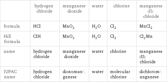  | hydrogen chloride | manganese dioxide | water | chlorine | manganese(II) chloride formula | HCl | MnO_2 | H_2O | Cl_2 | MnCl_2 Hill formula | ClH | MnO_2 | H_2O | Cl_2 | Cl_2Mn name | hydrogen chloride | manganese dioxide | water | chlorine | manganese(II) chloride IUPAC name | hydrogen chloride | dioxomanganese | water | molecular chlorine | dichloromanganese