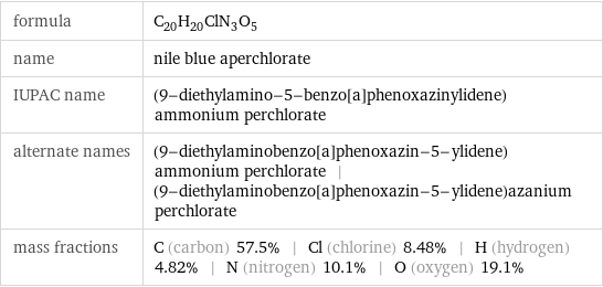 formula | C_20H_20ClN_3O_5 name | nile blue aperchlorate IUPAC name | (9-diethylamino-5-benzo[a]phenoxazinylidene)ammonium perchlorate alternate names | (9-diethylaminobenzo[a]phenoxazin-5-ylidene)ammonium perchlorate | (9-diethylaminobenzo[a]phenoxazin-5-ylidene)azanium perchlorate mass fractions | C (carbon) 57.5% | Cl (chlorine) 8.48% | H (hydrogen) 4.82% | N (nitrogen) 10.1% | O (oxygen) 19.1%