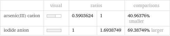  | visual | ratios | | comparisons arsenic(III) cation | | 0.5903624 | 1 | 40.96376% smaller iodide anion | | 1 | 1.6938749 | 69.38749% larger