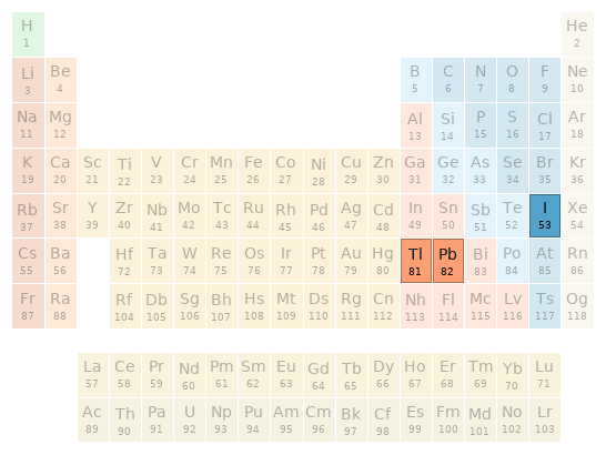 Periodic table location