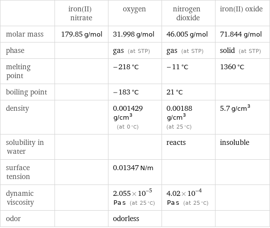  | iron(II) nitrate | oxygen | nitrogen dioxide | iron(II) oxide molar mass | 179.85 g/mol | 31.998 g/mol | 46.005 g/mol | 71.844 g/mol phase | | gas (at STP) | gas (at STP) | solid (at STP) melting point | | -218 °C | -11 °C | 1360 °C boiling point | | -183 °C | 21 °C |  density | | 0.001429 g/cm^3 (at 0 °C) | 0.00188 g/cm^3 (at 25 °C) | 5.7 g/cm^3 solubility in water | | | reacts | insoluble surface tension | | 0.01347 N/m | |  dynamic viscosity | | 2.055×10^-5 Pa s (at 25 °C) | 4.02×10^-4 Pa s (at 25 °C) |  odor | | odorless | | 