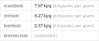 scandium | 7.07 kJ/g (kilojoules per gram) yttrium | 4.27 kJ/g (kilojoules per gram) lutetium | 2.37 kJ/g (kilojoules per gram) lawrencium | (unknown)