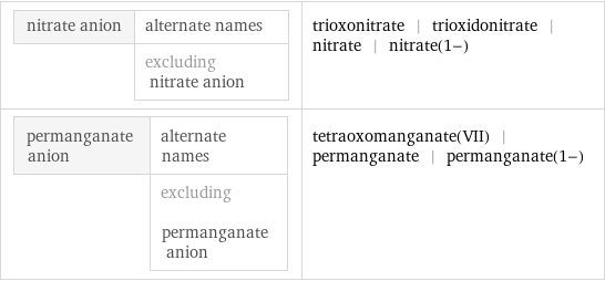 nitrate anion | alternate names  | excluding nitrate anion | trioxonitrate | trioxidonitrate | nitrate | nitrate(1-) permanganate anion | alternate names  | excluding permanganate anion | tetraoxomanganate(VII) | permanganate | permanganate(1-)