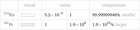  | visual | ratios | | comparisons Rn-214 | | 5.2×10^-9 | 1 | 99.99999948% smaller Pt-181 | | 1 | 1.9×10^8 | 1.9×10^10% larger