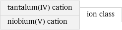 tantalum(IV) cation niobium(V) cation | ion class