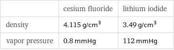  | cesium fluoride | lithium iodide density | 4.115 g/cm^3 | 3.49 g/cm^3 vapor pressure | 0.8 mmHg | 112 mmHg