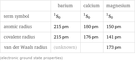  | barium | calcium | magnesium term symbol | ^1S_0 | ^1S_0 | ^1S_0 atomic radius | 215 pm | 180 pm | 150 pm covalent radius | 215 pm | 176 pm | 141 pm van der Waals radius | (unknown) | | 173 pm (electronic ground state properties)