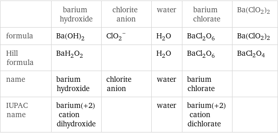  | barium hydroxide | chlorite anion | water | barium chlorate | Ba(ClO2)2 formula | Ba(OH)_2 | (ClO_2)^- | H_2O | BaCl_2O_6 | Ba(ClO2)2 Hill formula | BaH_2O_2 | | H_2O | BaCl_2O_6 | BaCl2O4 name | barium hydroxide | chlorite anion | water | barium chlorate |  IUPAC name | barium(+2) cation dihydroxide | | water | barium(+2) cation dichlorate | 