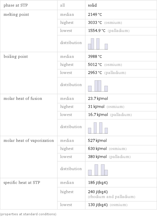 phase at STP | all | solid melting point | median | 2149 °C  | highest | 3033 °C (osmium)  | lowest | 1554.9 °C (palladium)  | distribution |  boiling point | median | 3988 °C  | highest | 5012 °C (osmium)  | lowest | 2963 °C (palladium)  | distribution |  molar heat of fusion | median | 23.7 kJ/mol  | highest | 31 kJ/mol (osmium)  | lowest | 16.7 kJ/mol (palladium)  | distribution |  molar heat of vaporization | median | 527 kJ/mol  | highest | 630 kJ/mol (osmium)  | lowest | 380 kJ/mol (palladium)  | distribution |  specific heat at STP | median | 186 J/(kg K)  | highest | 240 J/(kg K) (rhodium and palladium)  | lowest | 130 J/(kg K) (osmium) (properties at standard conditions)