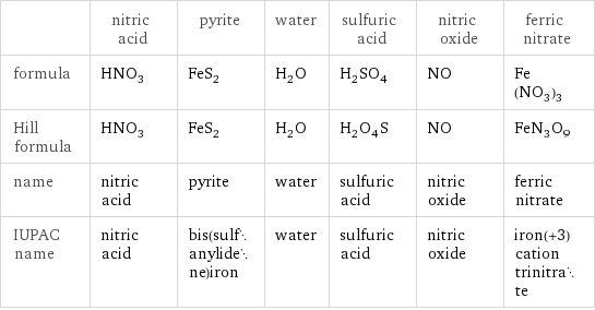  | nitric acid | pyrite | water | sulfuric acid | nitric oxide | ferric nitrate formula | HNO_3 | FeS_2 | H_2O | H_2SO_4 | NO | Fe(NO_3)_3 Hill formula | HNO_3 | FeS_2 | H_2O | H_2O_4S | NO | FeN_3O_9 name | nitric acid | pyrite | water | sulfuric acid | nitric oxide | ferric nitrate IUPAC name | nitric acid | bis(sulfanylidene)iron | water | sulfuric acid | nitric oxide | iron(+3) cation trinitrate