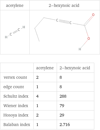   | acetylene | 2-hexynoic acid vertex count | 2 | 8 edge count | 1 | 8 Schultz index | 4 | 288 Wiener index | 1 | 79 Hosoya index | 2 | 29 Balaban index | 1 | 2.716