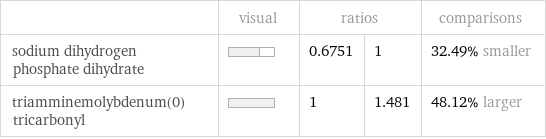  | visual | ratios | | comparisons sodium dihydrogen phosphate dihydrate | | 0.6751 | 1 | 32.49% smaller triamminemolybdenum(0) tricarbonyl | | 1 | 1.481 | 48.12% larger