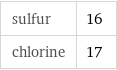 sulfur | 16 chlorine | 17