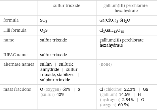  | sulfur trioxide | gallium(III) perchlorate hexahydrate formula | SO_3 | Ga(ClO_4)_3·6H_2O Hill formula | O_3S | Cl_3GaH_12O_18 name | sulfur trioxide | gallium(III) perchlorate hexahydrate IUPAC name | sulfur trioxide |  alternate names | sulfan | sulfuric anhydride | sulfur trioxide, stabilized | sulphur trioxide | (none) mass fractions | O (oxygen) 60% | S (sulfur) 40% | Cl (chlorine) 22.3% | Ga (gallium) 14.6% | H (hydrogen) 2.54% | O (oxygen) 60.5%