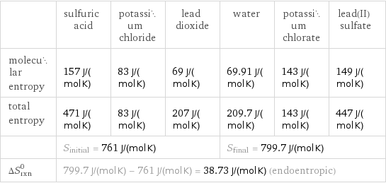  | sulfuric acid | potassium chloride | lead dioxide | water | potassium chlorate | lead(II) sulfate molecular entropy | 157 J/(mol K) | 83 J/(mol K) | 69 J/(mol K) | 69.91 J/(mol K) | 143 J/(mol K) | 149 J/(mol K) total entropy | 471 J/(mol K) | 83 J/(mol K) | 207 J/(mol K) | 209.7 J/(mol K) | 143 J/(mol K) | 447 J/(mol K)  | S_initial = 761 J/(mol K) | | | S_final = 799.7 J/(mol K) | |  ΔS_rxn^0 | 799.7 J/(mol K) - 761 J/(mol K) = 38.73 J/(mol K) (endoentropic) | | | | |  