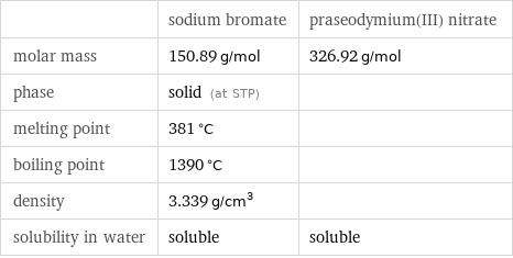  | sodium bromate | praseodymium(III) nitrate molar mass | 150.89 g/mol | 326.92 g/mol phase | solid (at STP) |  melting point | 381 °C |  boiling point | 1390 °C |  density | 3.339 g/cm^3 |  solubility in water | soluble | soluble