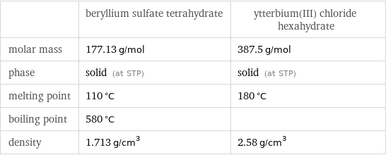  | beryllium sulfate tetrahydrate | ytterbium(III) chloride hexahydrate molar mass | 177.13 g/mol | 387.5 g/mol phase | solid (at STP) | solid (at STP) melting point | 110 °C | 180 °C boiling point | 580 °C |  density | 1.713 g/cm^3 | 2.58 g/cm^3