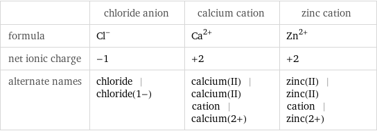  | chloride anion | calcium cation | zinc cation formula | Cl^- | Ca^(2+) | Zn^(2+) net ionic charge | -1 | +2 | +2 alternate names | chloride | chloride(1-) | calcium(II) | calcium(II) cation | calcium(2+) | zinc(II) | zinc(II) cation | zinc(2+)