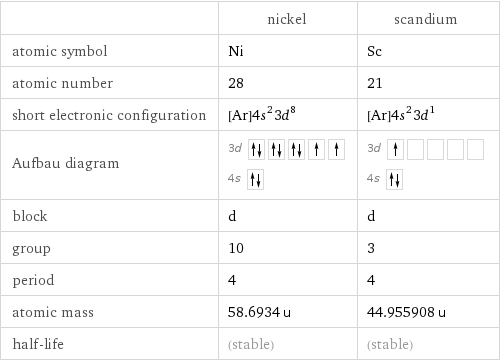  | nickel | scandium atomic symbol | Ni | Sc atomic number | 28 | 21 short electronic configuration | [Ar]4s^23d^8 | [Ar]4s^23d^1 Aufbau diagram | 3d  4s | 3d  4s  block | d | d group | 10 | 3 period | 4 | 4 atomic mass | 58.6934 u | 44.955908 u half-life | (stable) | (stable)