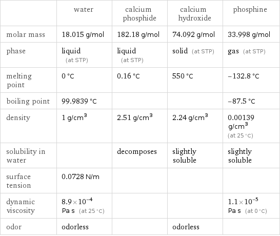  | water | calcium phosphide | calcium hydroxide | phosphine molar mass | 18.015 g/mol | 182.18 g/mol | 74.092 g/mol | 33.998 g/mol phase | liquid (at STP) | liquid (at STP) | solid (at STP) | gas (at STP) melting point | 0 °C | 0.16 °C | 550 °C | -132.8 °C boiling point | 99.9839 °C | | | -87.5 °C density | 1 g/cm^3 | 2.51 g/cm^3 | 2.24 g/cm^3 | 0.00139 g/cm^3 (at 25 °C) solubility in water | | decomposes | slightly soluble | slightly soluble surface tension | 0.0728 N/m | | |  dynamic viscosity | 8.9×10^-4 Pa s (at 25 °C) | | | 1.1×10^-5 Pa s (at 0 °C) odor | odorless | | odorless | 